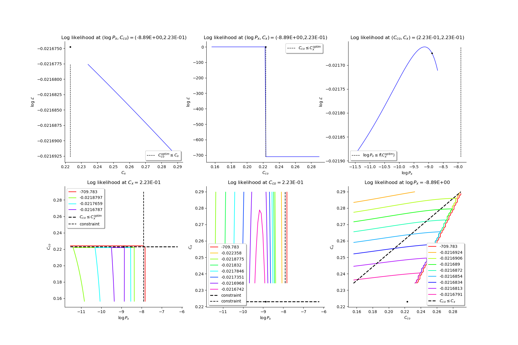 , Log likelihood at $(\log P_{x}, C_{co}) = ($-8.89E+00,2.23E-01), Log likelihood at $(\log P_{x}, C_{x}) = ($-8.89E+00,2.23E-01), Log likelihood at $(C_{co}, C_{x}) = ($2.23E-01,2.23E-01), Log likelihood at $C_{x} = $2.23E-01, Log likelihood at $C_{co} = $2.23E-01, Log likelihood at $\log P_{x} = $-8.89E+00