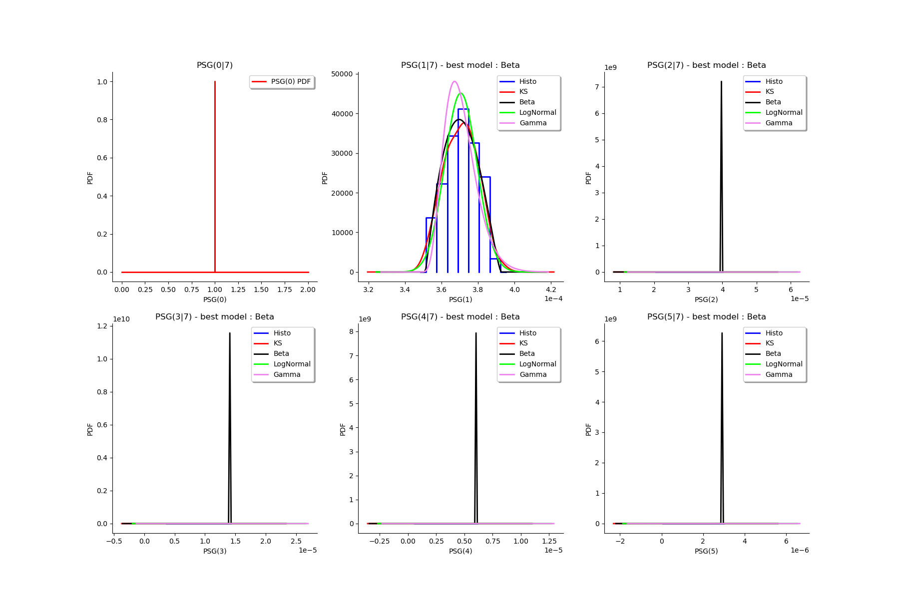 , PSG(0|7), PSG(1|7) - best model : Beta, PSG(2|7) - best model : Beta, PSG(3|7) - best model : Beta, PSG(4|7) - best model : Beta, PSG(5|7) - best model : Beta