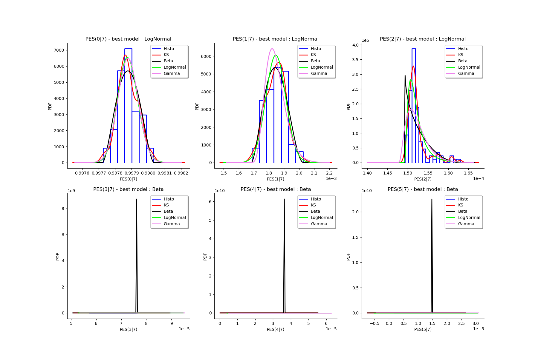 , PES(0|7) - best model : LogNormal, PES(1|7) - best model : LogNormal, PES(2|7) - best model : LogNormal, PES(3|7) - best model : Beta, PES(4|7) - best model : Beta, PES(5|7) - best model : Beta