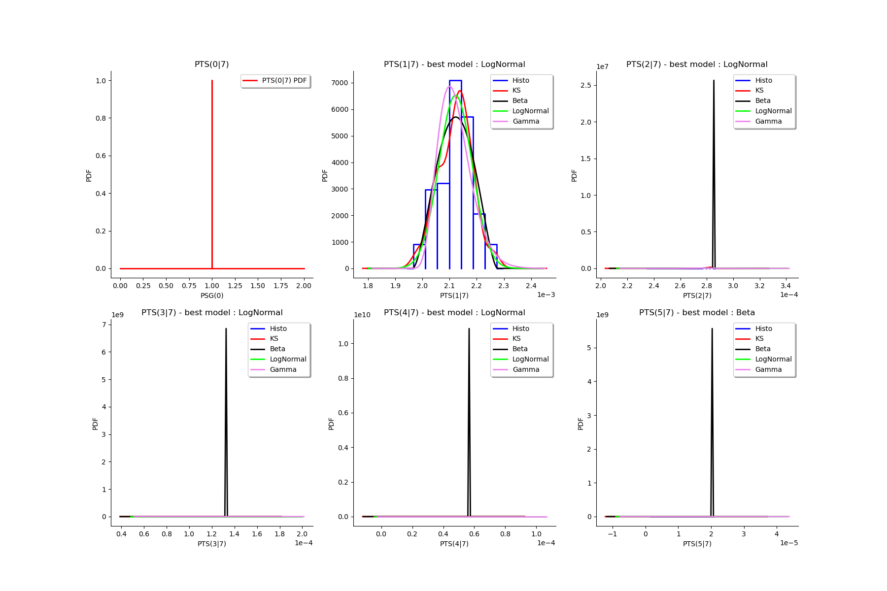 , PTS(0|7), PTS(1|7) - best model : LogNormal, PTS(2|7) - best model : LogNormal, PTS(3|7) - best model : LogNormal, PTS(4|7) - best model : LogNormal, PTS(5|7) - best model : Beta