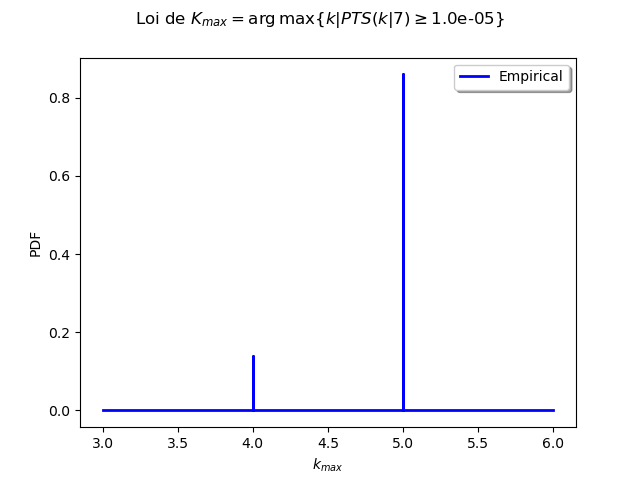 Loi de $K_{max} = \arg \max \{k | PTS(k|$7$) \geq $1.0e-05$\}$